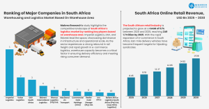 Bar chart showing the top 10 warehousing and lhttps://www.einpresswire.com/press-releases/ogistics companies in South Africa ranked by warehouse area, alongside a forecast of South Africa's online retail revenue from 2025 to 2030. Imperial Logistics leads