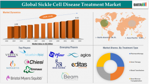 Global Sickle Cell Disease Treatment Market