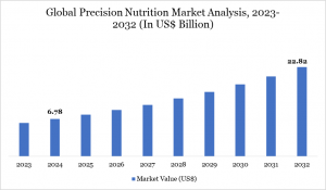 Precision Nutrition Market