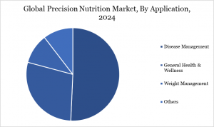 Precision Nutrition Market By Application