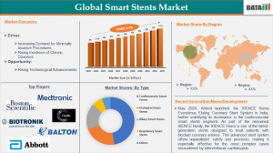Global Smart Stents Market