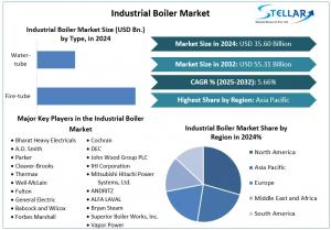 Industrial Boiler Market