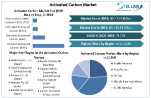 Activated Carbon Market