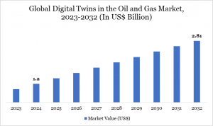 Digital Twins in Oil and Gas Market