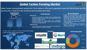 Carbon Farming Market
