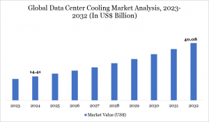 Data Center Cooling Market