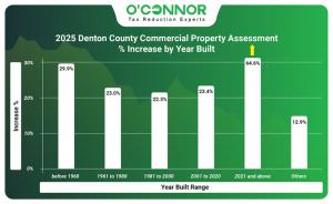 2025 Denton County commercial property assessment % increase by year built
