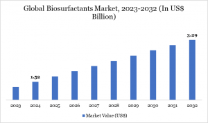 Biosurfactants market