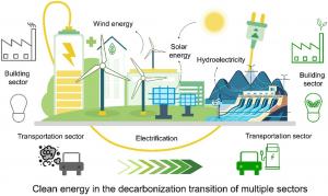 Decarbonization Market Growth