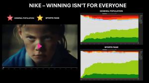 A visual analysis of Nike’s “Winning Isn’t for Everyone” ad showing contrasting emotional responses: a low 1.5-star rating from the general population versus 3.8 stars from sports fans, based on System1’s facial recognition sentiment tracking.