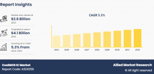 CoolMOS IC Market