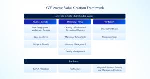 YCP Auctus Value Creation Framework