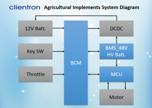 Clientron Agricultural Implements System Diagram