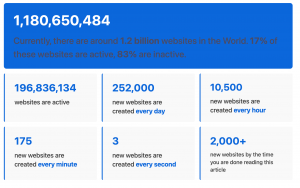 How many websites are in the world by Siteefy