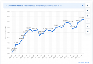 Website Types by ColorWhistle - Reference chart of mobile website traffic from Statista