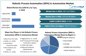 Robotic Process Automation (RPA) in Automotive Market