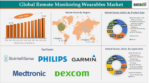 Global Remote Monitoring Wearables Market