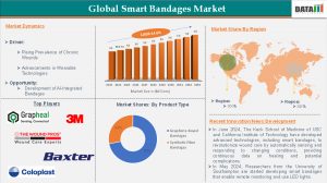 Smart Bandages Market