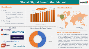 Digital Prescription Market