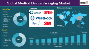 Medical Device Packaging Market