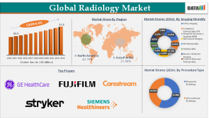 Radiology Market
