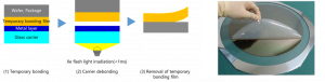 Image of temporary bonding process by light irradiation and easy removal of temporary bonding film by peeling off