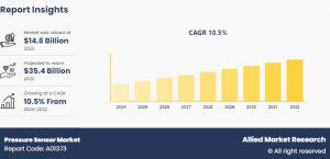Pressure Sensor industry growth-analysis