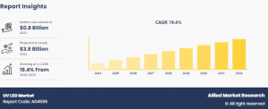 UV LED Market Growth and Size