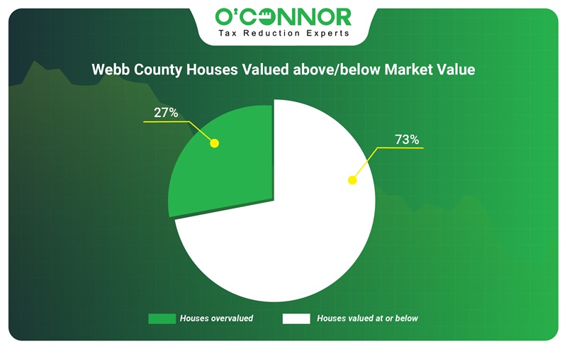 Webb houses valued above/below market value