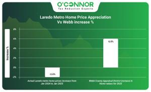 Laredo Metro home price appreciation vs Webb increase %