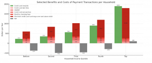 Top earners net about $100 annually in credit card rewards after fees, while the bottom 80% pay $300 to $500 more in fees than they receive in rewards.