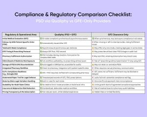 Compliance & regulatory comparison checklist, PSO via Qualiphy vs GFE-Only Providers