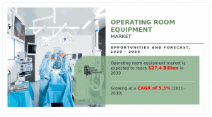 Operating Room Equipment Market Size 2035