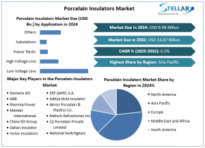 Porcelain Insulators Market
