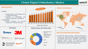 Global Digital Orthodontics Market