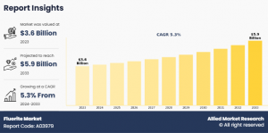 Fluorite Market Growth