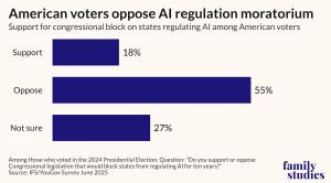 Support 18%, Oppose 55%, Not sure 27%