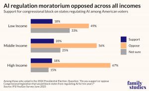 Low income oppose 49%, Middle income oppose 56%, High income oppose 67%