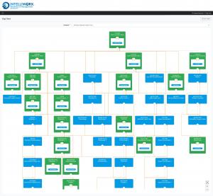Healthcare Workforce Management enables HR to see the ‘known universe’ of eligible candidates from the beginning.