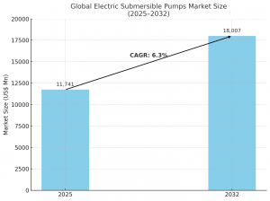 Global Electric Submersible Pumps Market Size