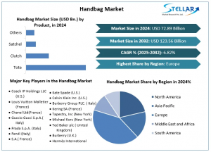 Handbag Market