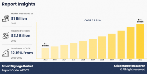 Smart Signage Market Trends, Analysis