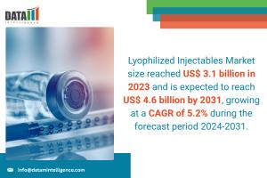 Lyophilized Injectables Market 2025