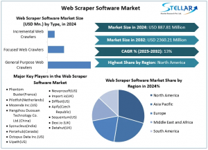 Web Scraper Software Market
