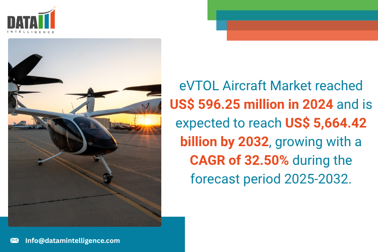 eVTOL Aircraft Market 2025