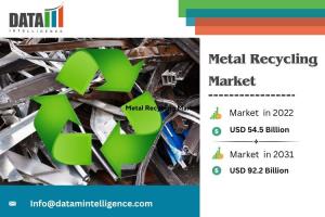 Metal Recycling Market