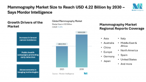 Global Mammography Market Size & Drivers | Mordor Intelligence