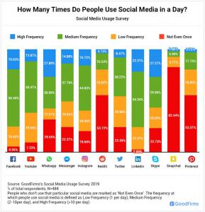 How Many Time Do People Use Social Media in a Day