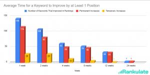 Average time for a keyword to improve by 1 position