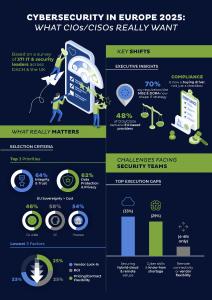 Find out what CIOs/CISOs put on their agenda and strategy in cybersecurity 2025.